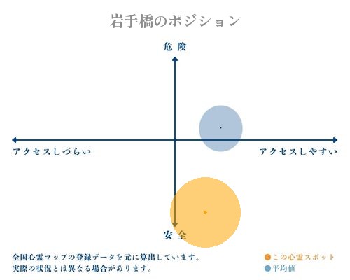岩手橋の分析画像