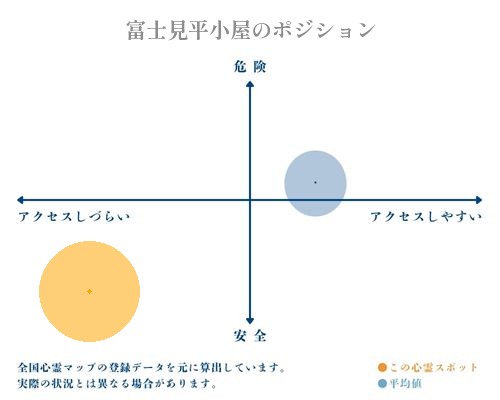 富士見平小屋の分析画像