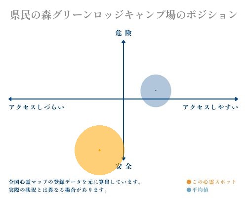県民の森グリーンロッジキャンプ場の分析画像