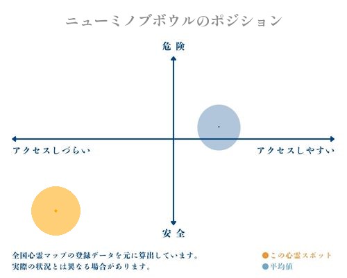 ニューミノブボウルの縦軸（危険・安全）と横軸（アクセスしづらい・アクセスしやすい）で比較したポジショニングマップ
