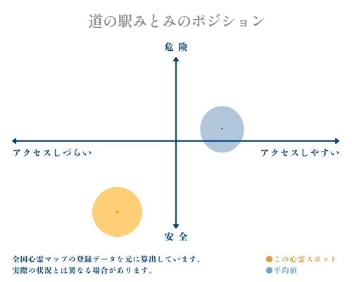 道の駅みとみの縦軸（危険・安全）と横軸（アクセスしづらい・アクセスしやすい）で比較したポジショニングマップ