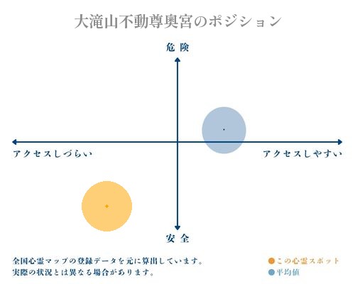 大滝山不動尊奥宮の縦軸（危険・安全）と横軸（アクセスしづらい・アクセスしやすい）で比較したポジショニングマップ