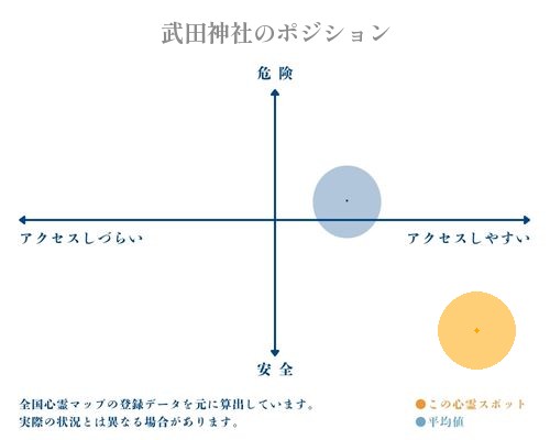 武田神社の縦軸（危険・安全）と横軸（アクセスしづらい・アクセスしやすい）で比較したポジショニングマップ