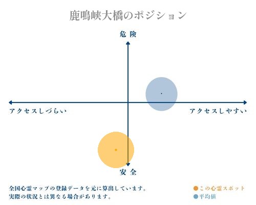 鹿鳴峡大橋の縦軸（危険・安全）と横軸（アクセスしづらい・アクセスしやすい）で比較したポジショニングマップ