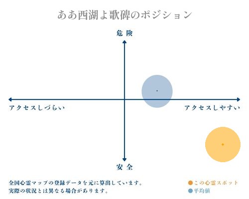 ああ西湖よ歌碑の縦軸（危険・安全）と横軸（アクセスしづらい・アクセスしやすい）で比較したポジショニングマップ