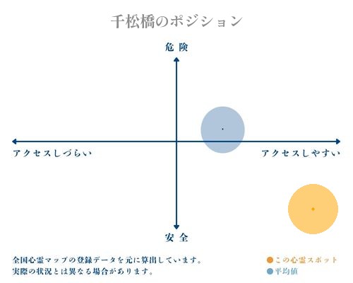 千松橋の縦軸（危険・安全）と横軸（アクセスしづらい・アクセスしやすい）で比較したポジショニングマップ