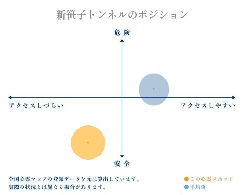新笹子トンネルの縦軸（危険・安全）と横軸（アクセスしづらい・アクセスしやすい）で比較したポジショニングマップ