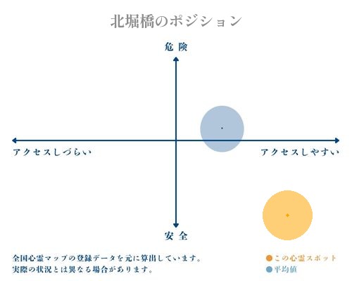 北堀橋の縦軸（危険・安全）と横軸（アクセスしづらい・アクセスしやすい）で比較したポジショニングマップ