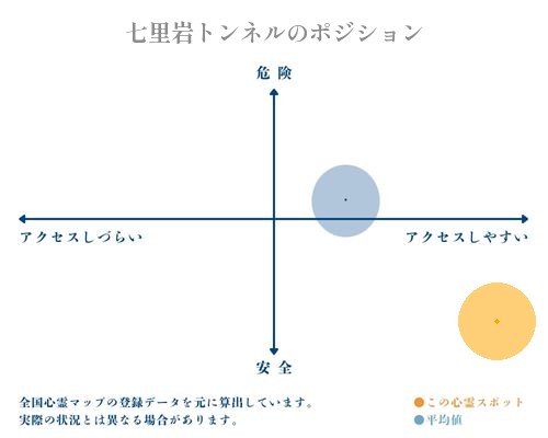七里岩トンネルの縦軸（危険・安全）と横軸（アクセスしづらい・アクセスしやすい）で比較したポジショニングマップ