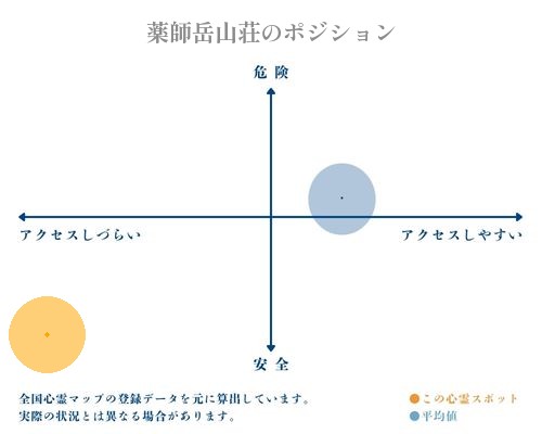薬師岳山荘の縦軸（危険・安全）と横軸（アクセスしづらい・アクセスしやすい）で比較したポジショニングマップ