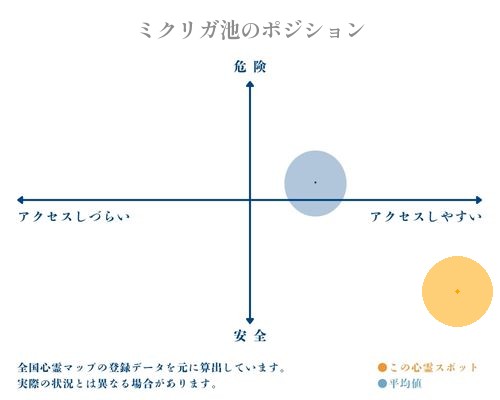 ミクリガ池の縦軸（危険・安全）と横軸（アクセスしづらい・アクセスしやすい）で比較したポジショニングマップ