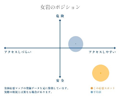 女岩の縦軸（危険・安全）と横軸（アクセスしづらい・アクセスしやすい）で比較したポジショニングマップ