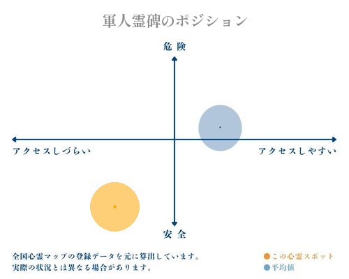 軍人霊碑の縦軸（危険・安全）と横軸（アクセスしづらい・アクセスしやすい）で比較したポジショニングマップ