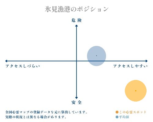 氷見漁港の縦軸（危険・安全）と横軸（アクセスしづらい・アクセスしやすい）で比較したポジショニングマップ