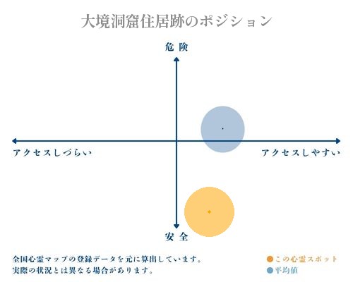 大境洞窟住居跡の縦軸（危険・安全）と横軸（アクセスしづらい・アクセスしやすい）で比較したポジショニングマップ