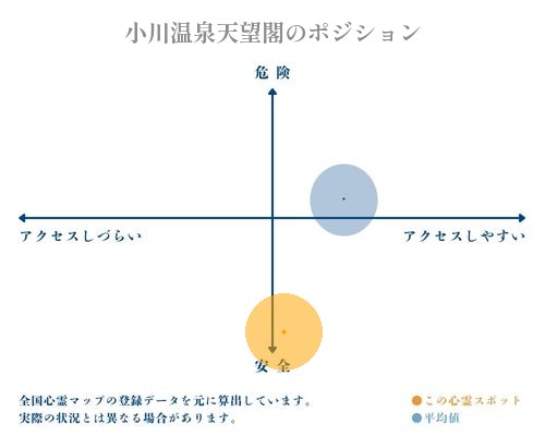 小川温泉天望閣の縦軸（危険・安全）と横軸（アクセスしづらい・アクセスしやすい）で比較したポジショニングマップ