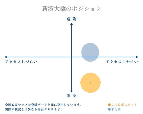 新湊大橋の縦軸（危険・安全）と横軸（アクセスしづらい・アクセスしやすい）で比較したポジショニングマップ