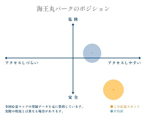 海王丸パークの縦軸（危険・安全）と横軸（アクセスしづらい・アクセスしやすい）で比較したポジショニングマップ