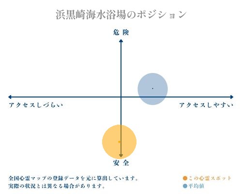 浜黒崎海水浴場の縦軸（危険・安全）と横軸（アクセスしづらい・アクセスしやすい）で比較したポジショニングマップ