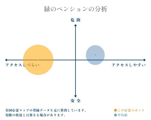 緑のペンションの分析画像