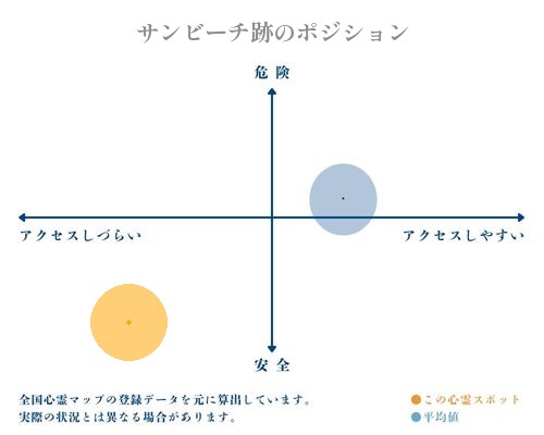 サンビーチ跡の縦軸（危険・安全）と横軸（アクセスしづらい・アクセスしやすい）で比較したポジショニングマップ