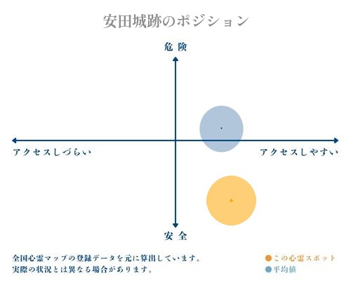 安田城跡の縦軸（危険・安全）と横軸（アクセスしづらい・アクセスしやすい）で比較したポジショニングマップ