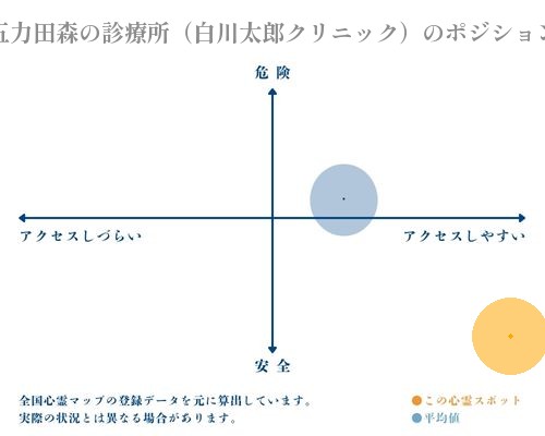 五力田森の診療所（白川太郎クリニック）の縦軸（危険・安全）と横軸（アクセスしづらい・アクセスしやすい）で比較したポジショニングマップ