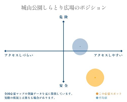城山公園しらとり広場の縦軸（危険・安全）と横軸（アクセスしづらい・アクセスしやすい）で比較したポジショニングマップ
