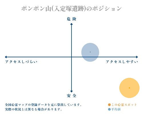 ポンポン山(入定塚遺跡)の縦軸（危険・安全）と横軸（アクセスしづらい・アクセスしやすい）で比較したポジショニングマップ