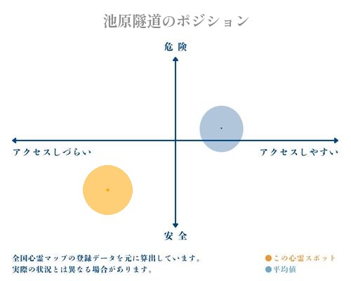 池原隧道の縦軸（危険・安全）と横軸（アクセスしづらい・アクセスしやすい）で比較したポジショニングマップ