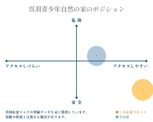 呉羽青少年自然の家の縦軸（危険・安全）と横軸（アクセスしづらい・アクセスしやすい）で比較したポジショニングマップ