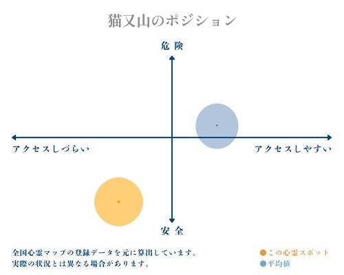 猫又山の縦軸（危険・安全）と横軸（アクセスしづらい・アクセスしやすい）で比較したポジショニングマップ