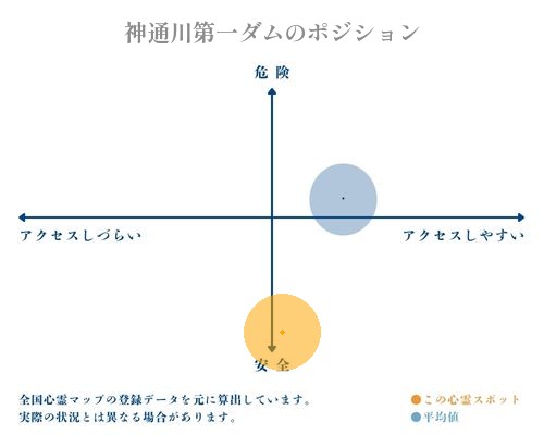 神通川第一ダムの縦軸（危険・安全）と横軸（アクセスしづらい・アクセスしやすい）で比較したポジショニングマップ