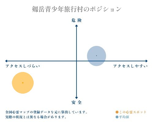 剱岳青少年旅行村の縦軸（危険・安全）と横軸（アクセスしづらい・アクセスしやすい）で比較したポジショニングマップ