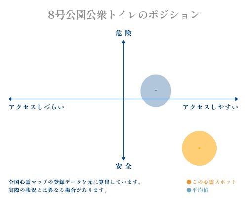8号公園公衆トイレの縦軸（危険・安全）と横軸（アクセスしづらい・アクセスしやすい）で比較したポジショニングマップ