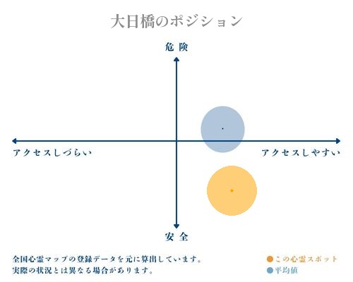 大日橋の縦軸（危険・安全）と横軸（アクセスしづらい・アクセスしやすい）で比較したポジショニングマップ