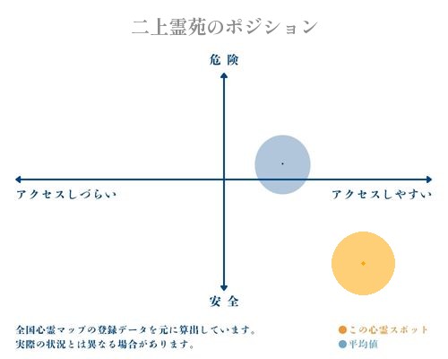 二上霊苑の縦軸（危険・安全）と横軸（アクセスしづらい・アクセスしやすい）で比較したポジショニングマップ