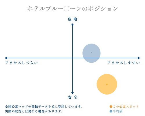 ホテルブルー○ーンの縦軸（危険・安全）と横軸（アクセスしづらい・アクセスしやすい）で比較したポジショニングマップ