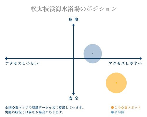 松太枝浜海水浴場の縦軸（危険・安全）と横軸（アクセスしづらい・アクセスしやすい）で比較したポジショニングマップ