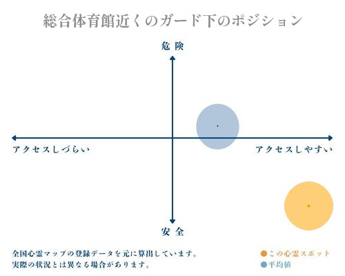 総合体育館近くのガード下の縦軸（危険・安全）と横軸（アクセスしづらい・アクセスしやすい）で比較したポジショニングマップ