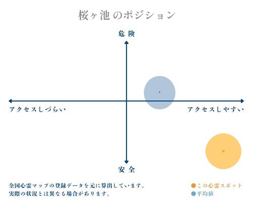 桜ヶ池 の縦軸（危険・安全）と横軸（アクセスしづらい・アクセスしやすい）で比較したポジショニングマップ