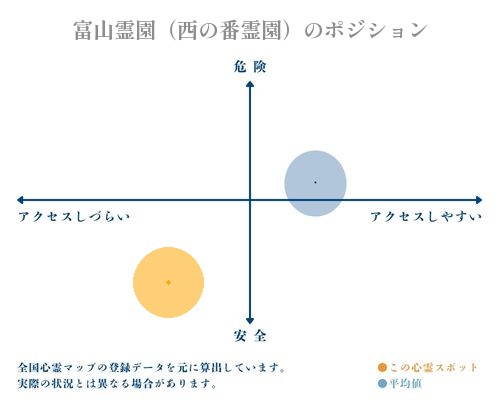 富山霊園（西の番霊園）の縦軸（危険・安全）と横軸（アクセスしづらい・アクセスしやすい）で比較したポジショニングマップ