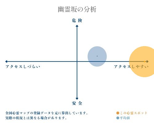 幽霊坂の分析画像