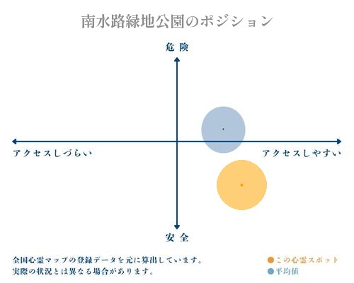 南水路緑地公園の縦軸（危険・安全）と横軸（アクセスしづらい・アクセスしやすい）で比較したポジショニングマップ
