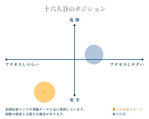 十六人谷の縦軸（危険・安全）と横軸（アクセスしづらい・アクセスしやすい）で比較したポジショニングマップ
