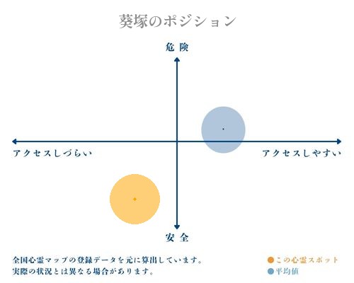 葵塚の縦軸（危険・安全）と横軸（アクセスしづらい・アクセスしやすい）で比較したポジショニングマップ