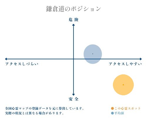 鎌倉道の縦軸（危険・安全）と横軸（アクセスしづらい・アクセスしやすい）で比較したポジショニングマップ