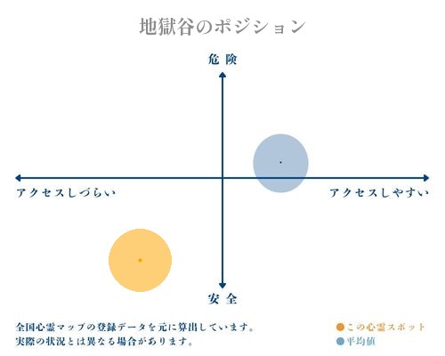 地獄谷の縦軸（危険・安全）と横軸（アクセスしづらい・アクセスしやすい）で比較したポジショニングマップ