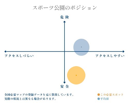 スポーツ公園の縦軸（危険・安全）と横軸（アクセスしづらい・アクセスしやすい）で比較したポジショニングマップ