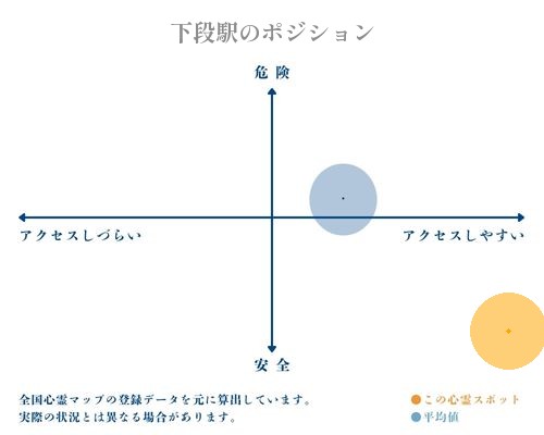 下段駅の縦軸（危険・安全）と横軸（アクセスしづらい・アクセスしやすい）で比較したポジショニングマップ